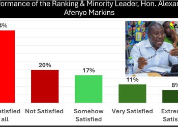 64% of Ghanaians unhappy with Afenyo Markin’s role in ministerial vetting – Poll