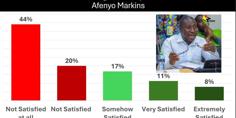 64% of Ghanaians unhappy with Afenyo Markin’s role in ministerial vetting – Poll