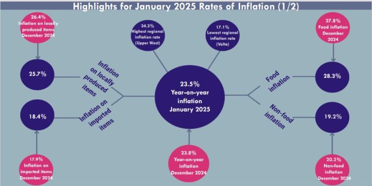January inflation eases to 23.5%