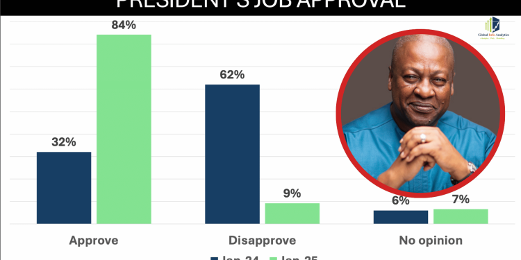 President Mahama’s approval rating soars to 84% in first month