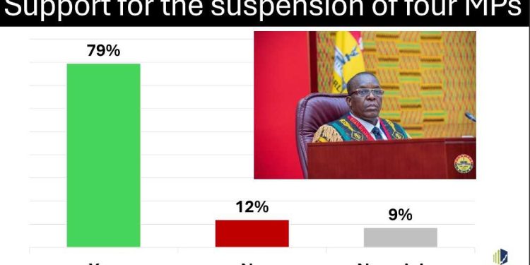 79% of Ghanaians support Speaker’s suspension of four MPs – Poll